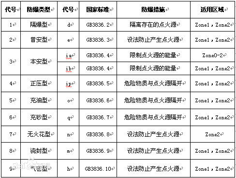 防爆等級適用哪些環境?