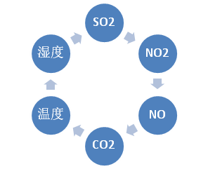 氣體結構圖